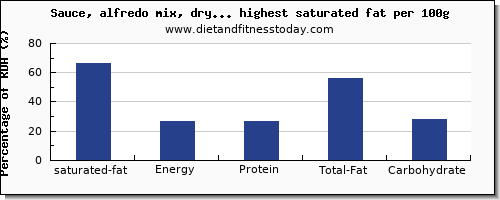 saturated fat and nutrition facts in sauces per 100g